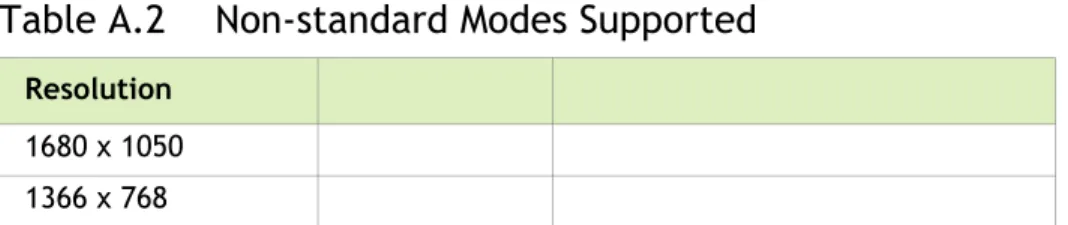Table A.1 Modes Supported for High Resolution Displays