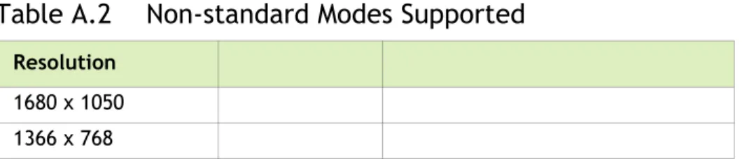 Table A.1 Modes Supported for High Resolution Displays