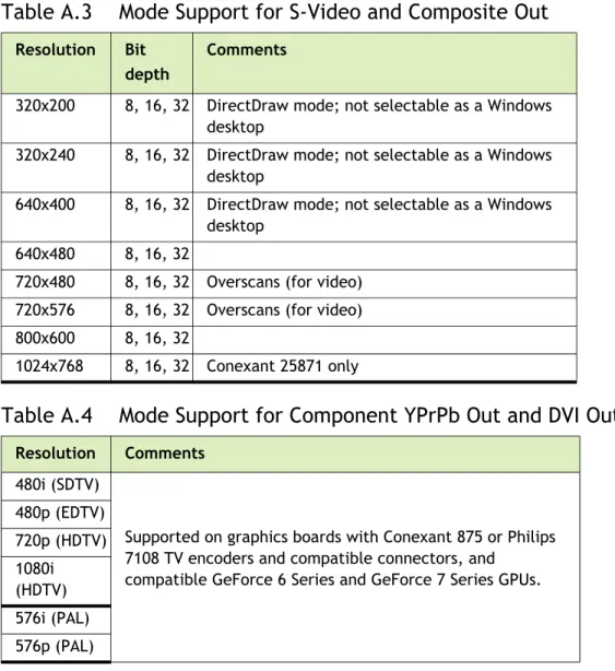 Table A.3 and Table A.4 list the NTSC, PAL, and HDTV TV‐Out modes supported by the  NVIDIA driver.   
