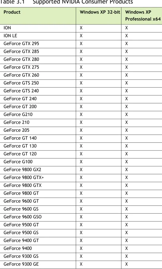 Table 3.1 lists the NVIDIA GPUs supported by this Release 196 driver.  