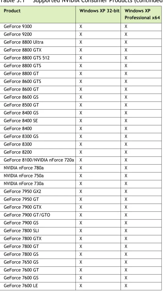 Table 3.1 Supported NVIDIA Consumer Products (continued)