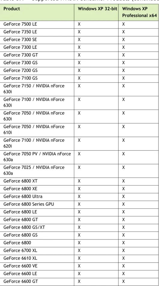 Table 3.1 Supported NVIDIA Consumer Products (continued)
