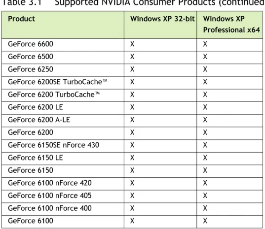 Table 3.1 Supported NVIDIA Consumer Products (continued)