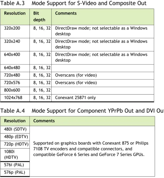Table A.3 and Table A.4 list the NTSC, PAL, and HDTV TV‐Out modes supported by the  NVIDIA driver.   