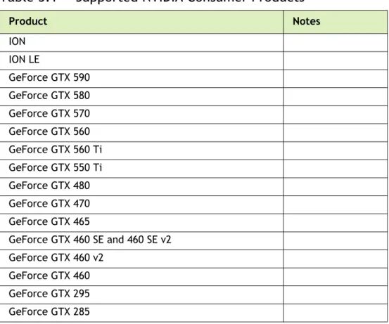 Table 3.1 lists the NVIDIA GPUs supported by this Release 285 driver.  