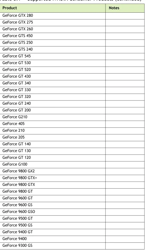 Table 3.1 Supported NVIDIA Consumer Products (continued)