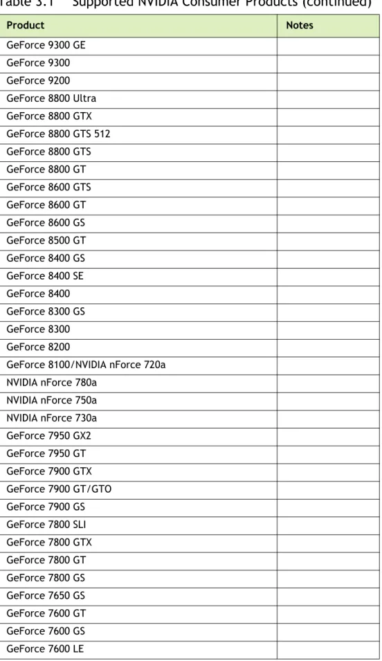 Table 3.1 Supported NVIDIA Consumer Products (continued)