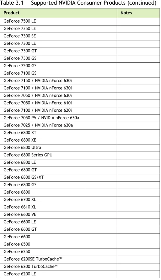 Table 3.1 Supported NVIDIA Consumer Products (continued)
