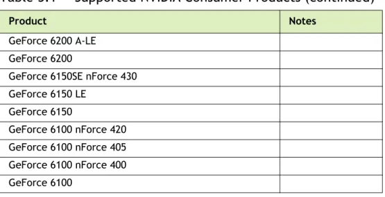Table 3.1 Supported NVIDIA Consumer Products (continued)