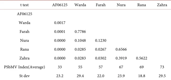 Table 5. Result of testing virus inoculated and healthy controls of faba bean plants for PSbMV by PCR and ELISA