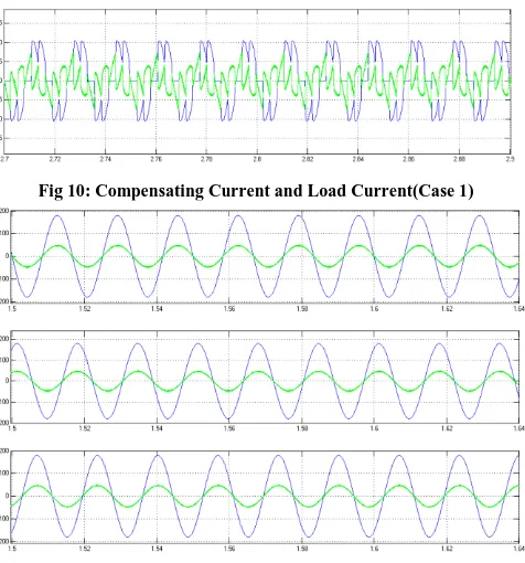 Fig 10: Compensating Current and Load Current(Case 1) 