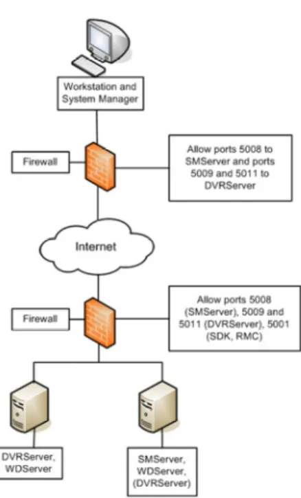 Figure 2 - Mirasys NVR System with  firewalls