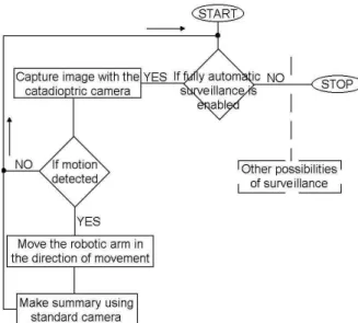 Figure 10. The basic flow chart for fully automatic  surveillance in SecurityAgent system