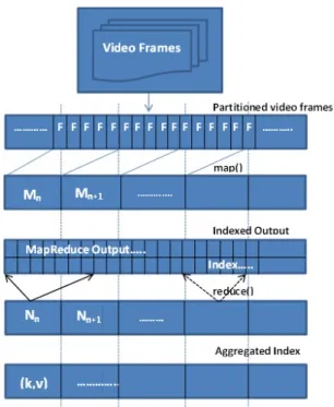 Fig. 1. MapReduce based video processing algorithm
