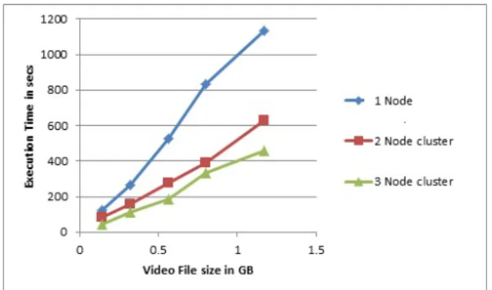 Fig. 7. Performance of MapReduce application