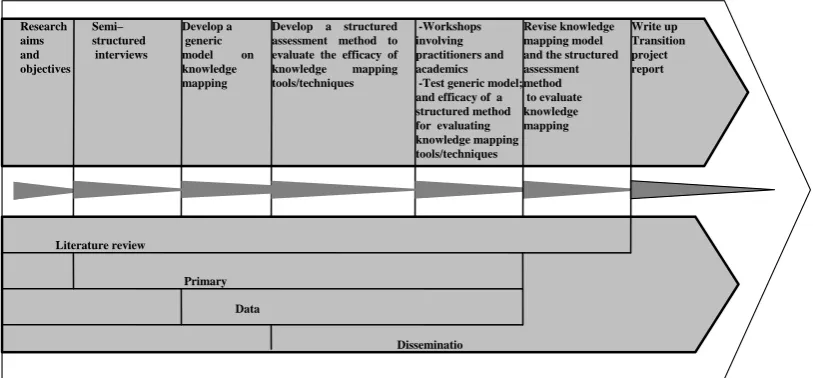 Figure 1: Project Research Methodology In this paper literature review, primary data collection and analysis is discussed