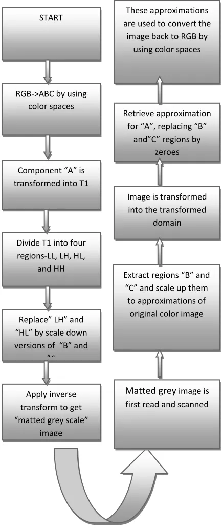 Figure 1-Algorithm for color to gray and back 