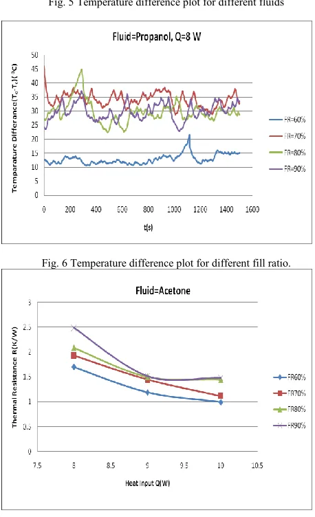 Fig. 4. Temperature difference plot for Acetone  