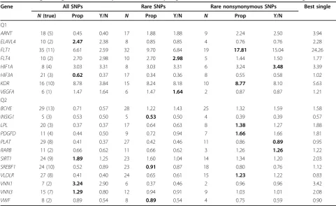 Figure 1 ROC curves of collapsing methods for Q1 and Q2. The y-axis shows power (true-positive rate) and the x-axis shows type I error rate(false-positive rate) for significance level between 0 and 1