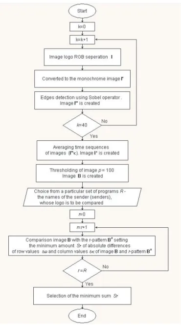 Fig. 2. Flow chart for algorithm