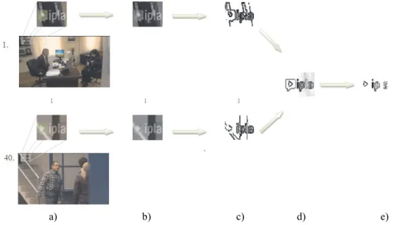 Fig. 3. Stages of image processing in the algorithm to recognize the logo: original image (a), compression for monochrome image (b), edges detection using Sobel operator (c), normalized