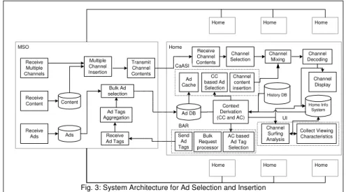 Fig. 3: System Architecture for Ad Selection and Insertion