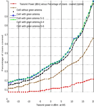 Fig 7: Power efficiency for Uplink Transmission 