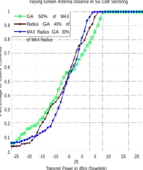 Fig 8: Power efficiency by varying GA distance for Downlink Transmission It is observed from the figure 3.5, that there is an 