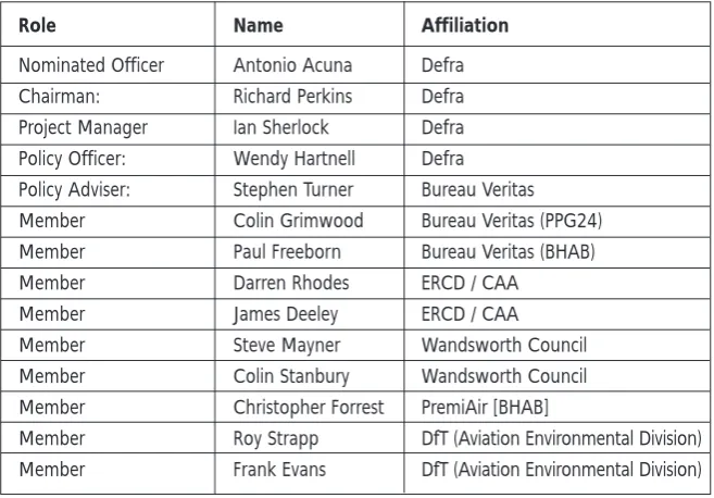 Table 1: Defra Technical Working Group - Helicopter noise