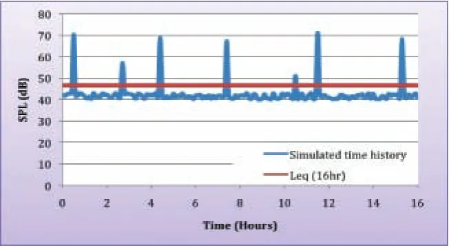 Figure 1: Simulated time history (SPL) of sporadic helicopter flyovers comparedwith 16hr Leq.