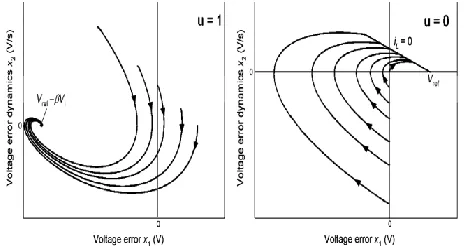 Fig 6. Phase Trajectory of the Switch Corresponding to a) u=1 and b) u=0 