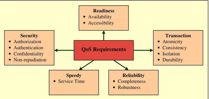 Figure 1: Components of the QoS prediction model. 