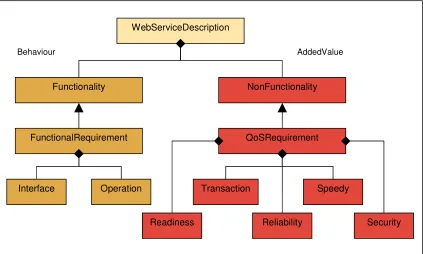 Figure 3: Metamodel for incorporating QoS requirements into web service’s functionality