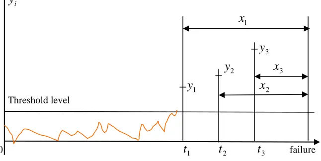 Fig. 5.2 Condition monitoring practice 