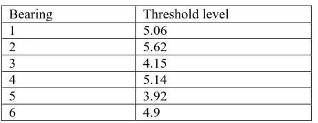 Fig. 5.3 Vibration data of six bearings  