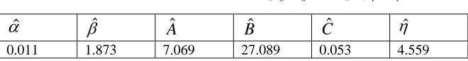 Table 5.2 Estimated parameter values in 
