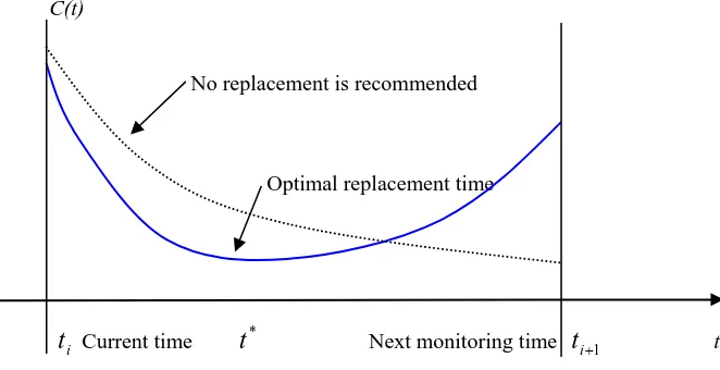 Fig. 5.1 A graph to show the optimal replacement time 
