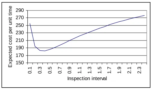 Fig 14.8 Expected cost per unit time v inspection interval 