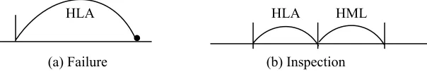 Figure 14.11 HLA and HML estimates at failure and inspection 