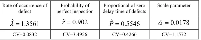 Table 14.3  Estimated model parameters 
