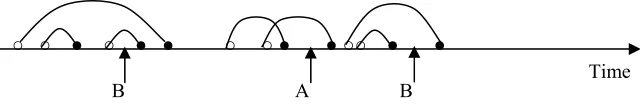 Fig. 14.3.  ‘○’ initial points;  ‘●’ failure points. 