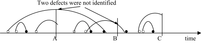 Fig. 14.4.  Failure process of a multi-component system subject to three non-perfect inspections at points A, B, and C, and two potential failures were removed and two missed