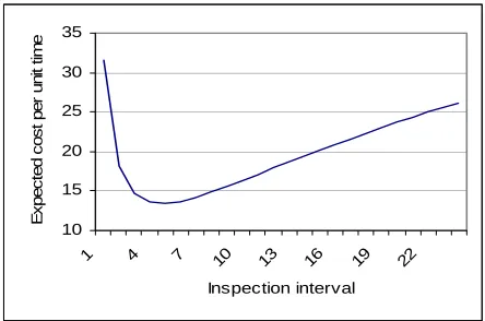 Fig. 14.5 Expected downtime per unit time v inspection interval (in days) 