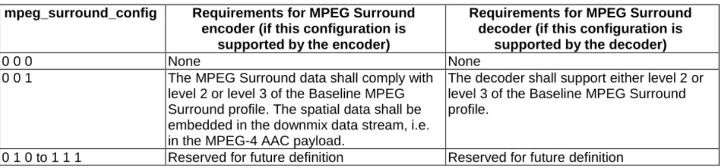 Table 9 defines the requirements for MPEG Surround encoders and decoders in order to support each defined  configuration for MPEG Surround