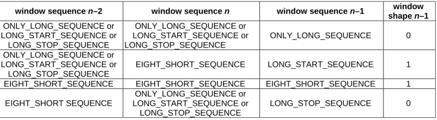 Table A.1: Interpolated window sequences and window shapes 
