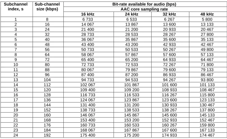 Table E.1: Bit-rate available for audio (including PAD)  Bit-rate available for audio (bps) 