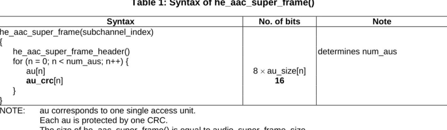 Table 1: Syntax of he_aac_super_frame() 