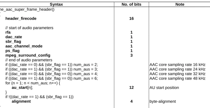 Table 2: Syntax of he_aac_super_frame_header() 