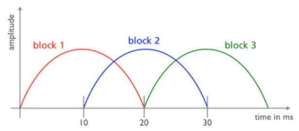 Fig. 1: Illustration of overlapping AAC frames