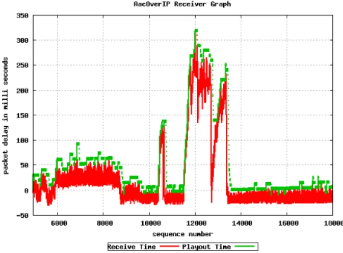 Fig. 5 shows the delay graph of a real network mea- mea-surement, recorded on an intercontinental Internet link between Nuremberg and Berkley over the  dura-tion of two minutes.